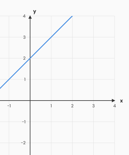 Linear Graphs Activity Preview