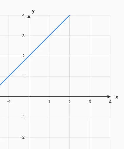 Linear Graphs Activity Preview